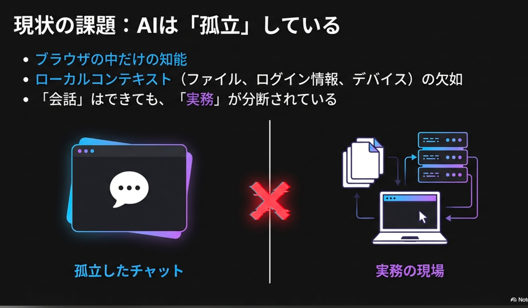 現状の課題：AIは「孤立」している - ブラウザの中だけの知識、ローカルコンテキストの欠如、会話はできても実務が分断されている
