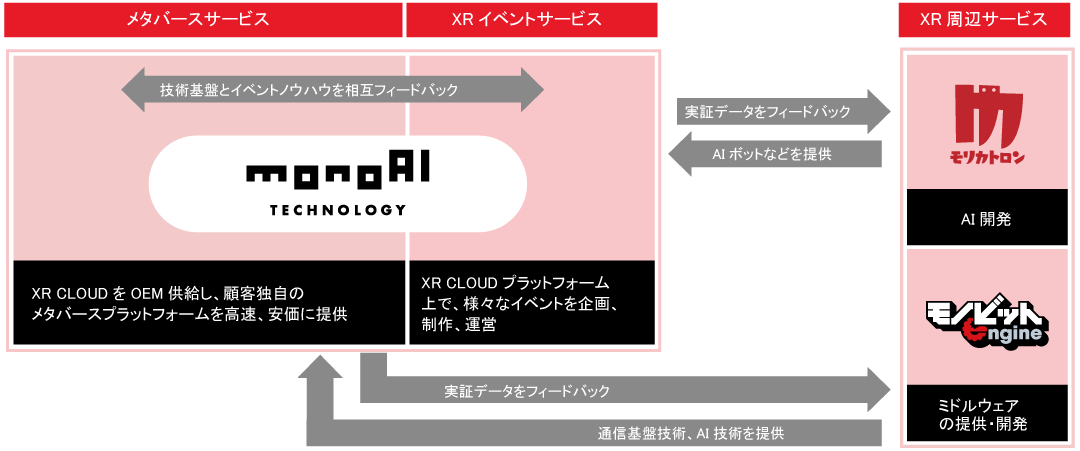 グループサービス