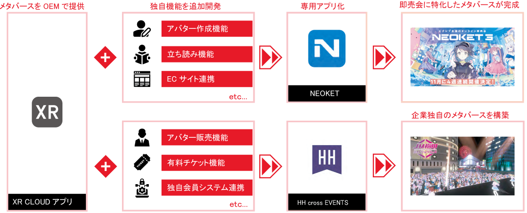 メタバースサービス