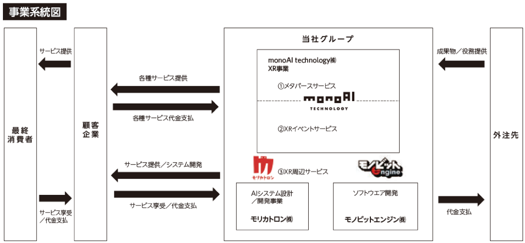事業系統図