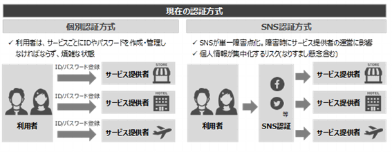 三菱UFJ信託銀行が実施する分散型ID（DID/VC）の実証実験共創